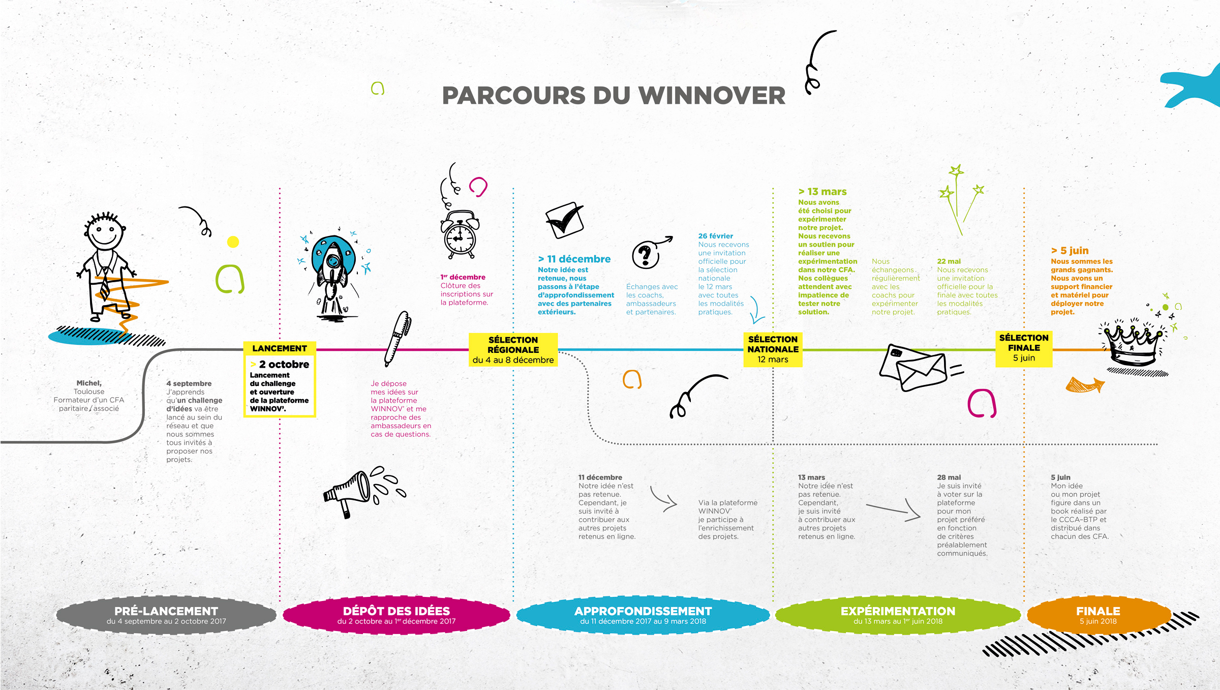 Winnov' parcours challenge